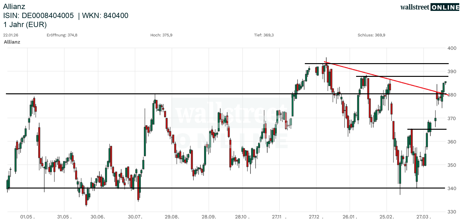 Allianz Aktienchart