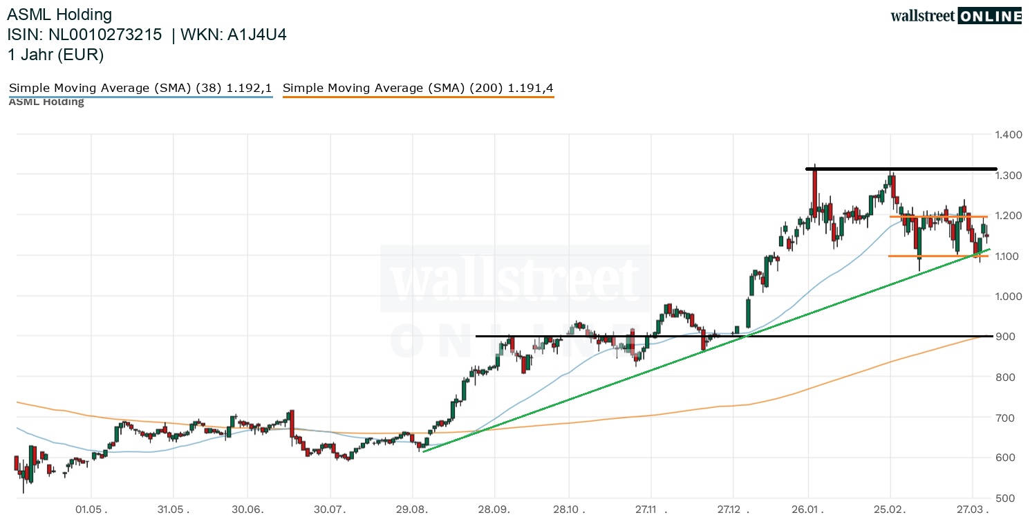 ASML Holding Aktienchart