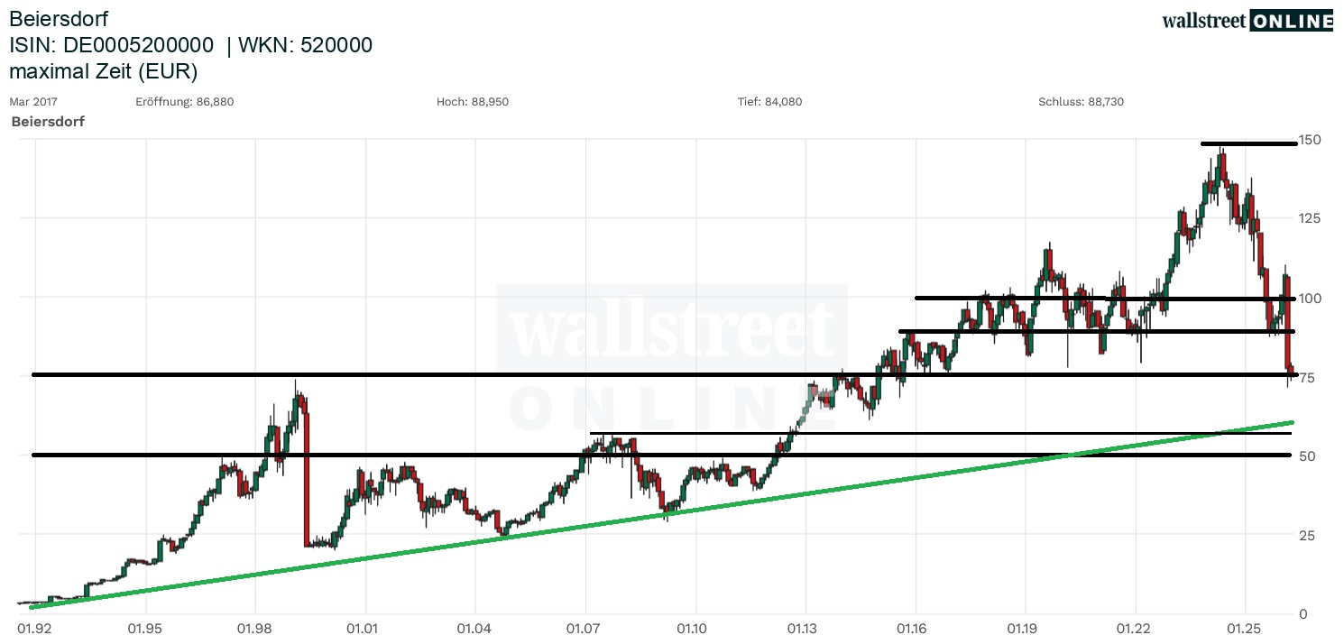 Beiersdorf Aktienchart