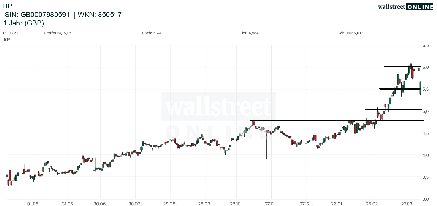 BP Aktienanalyse bei B&ouml;rsennews