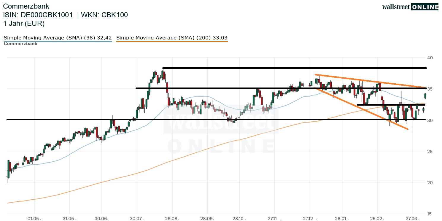 Commerzbank Aktienchart