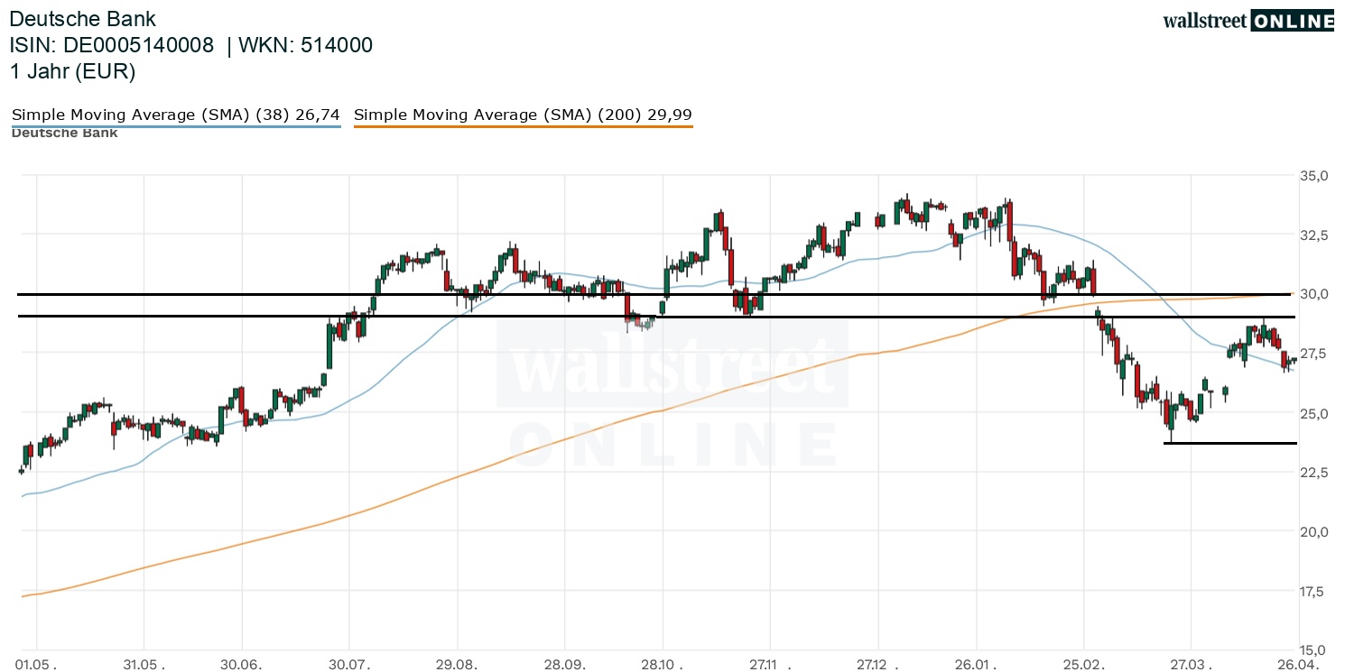 Deutsche Bank Aktienchart