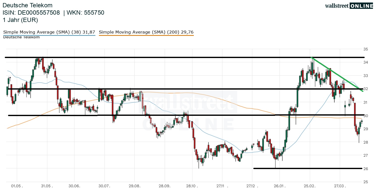 Deutsche Telekom Aktienchart