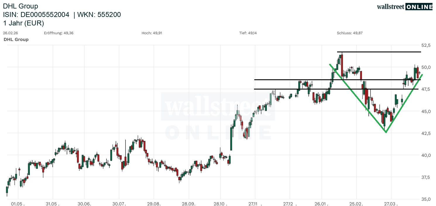 DHL Group Aktienchart