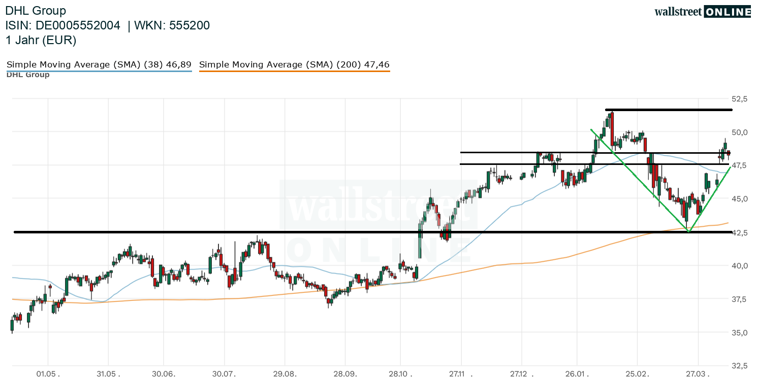 DHL Group Aktienchart