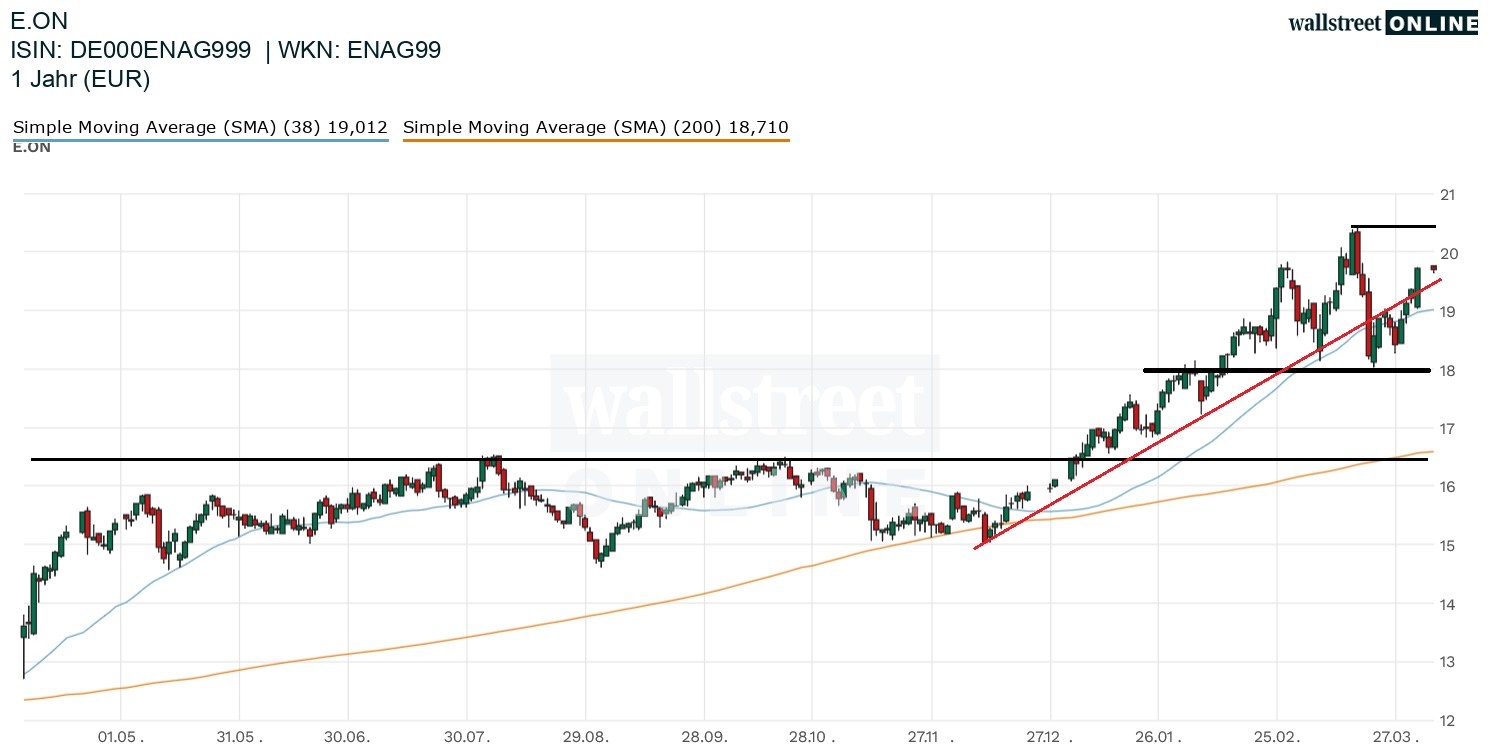 E.ON Aktienchart