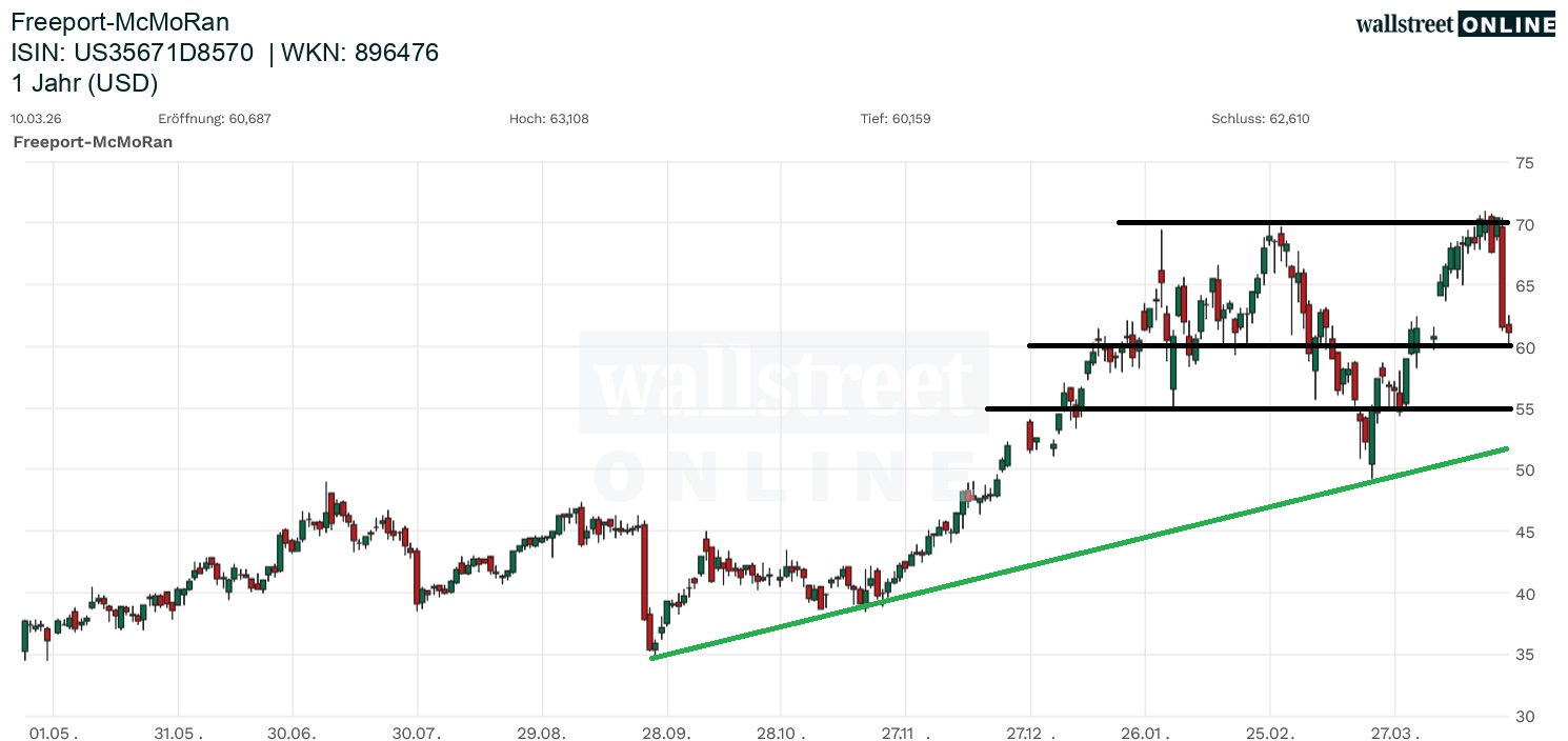 Freeport McMoRan Aktienchart