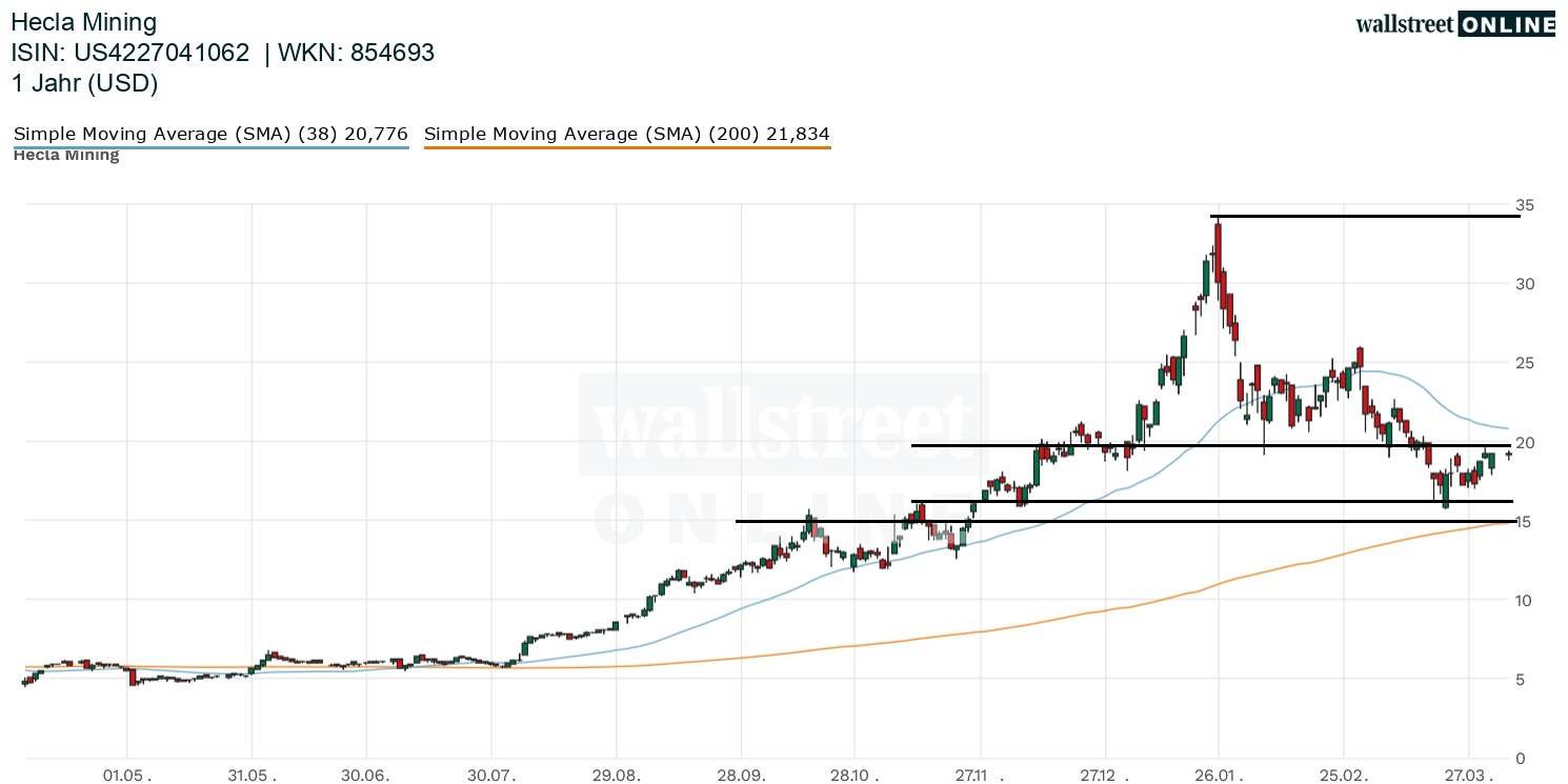 Hecla Mining Aktienchart in der B&ouml;rsennews Aktienanalyse