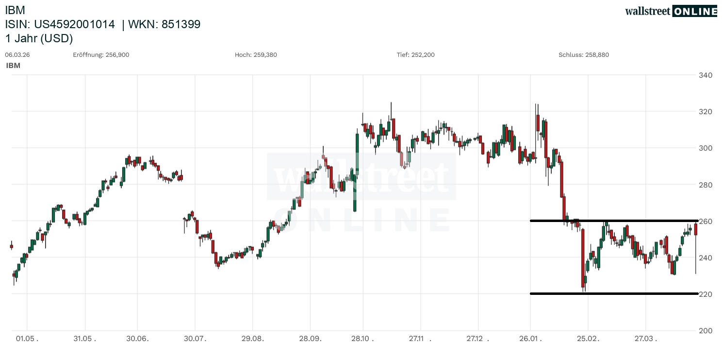 IBM Aktienchart in der B&ouml;rsennews Aktienanalyse