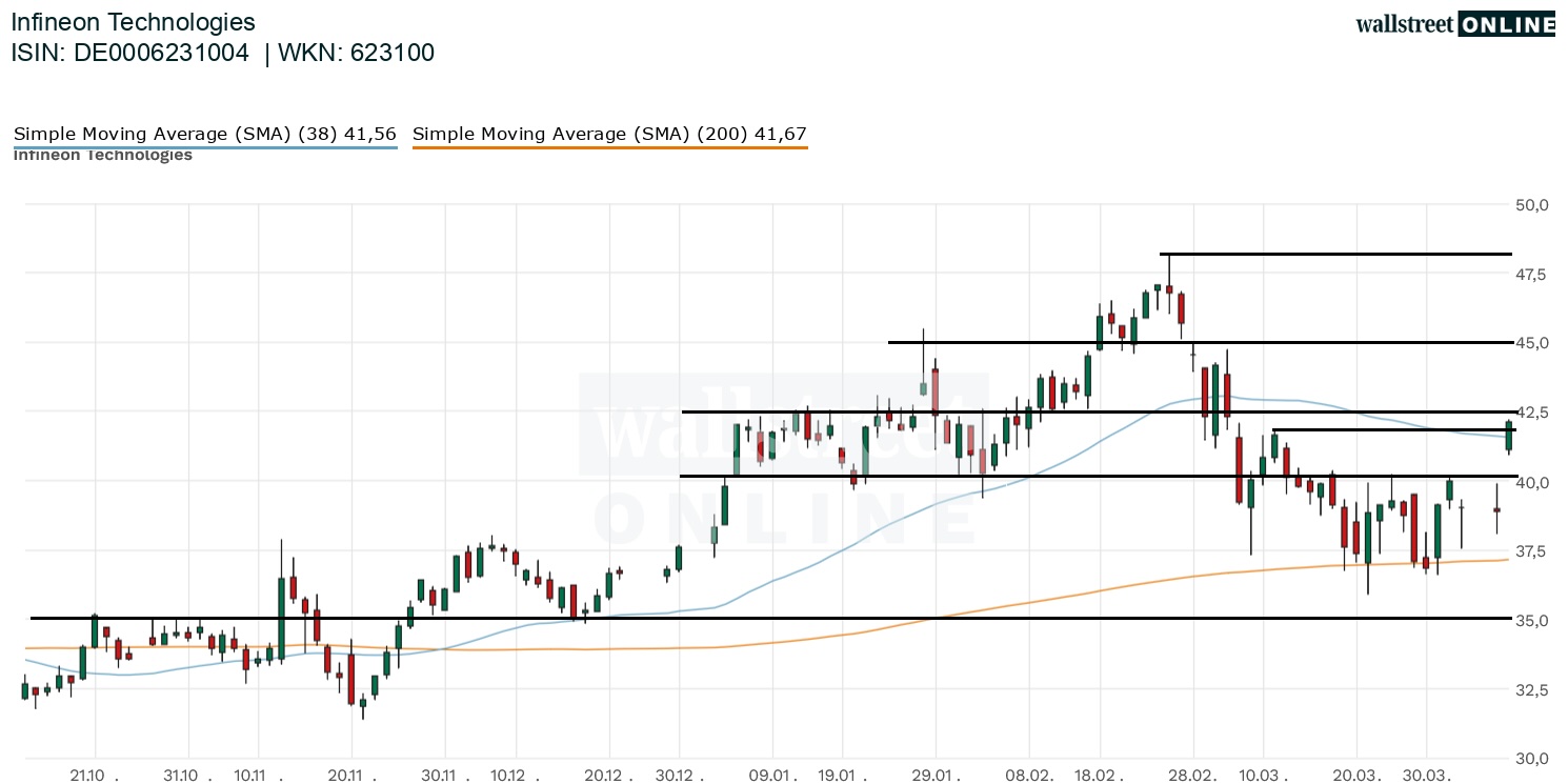 Infineon Technologies Aktienchart in der B&ouml;rsennews Aktienanalyse