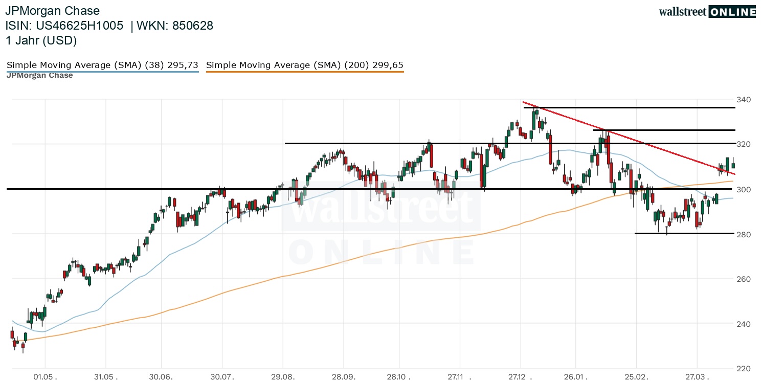 JPMorgan Chase Aktienanalyse