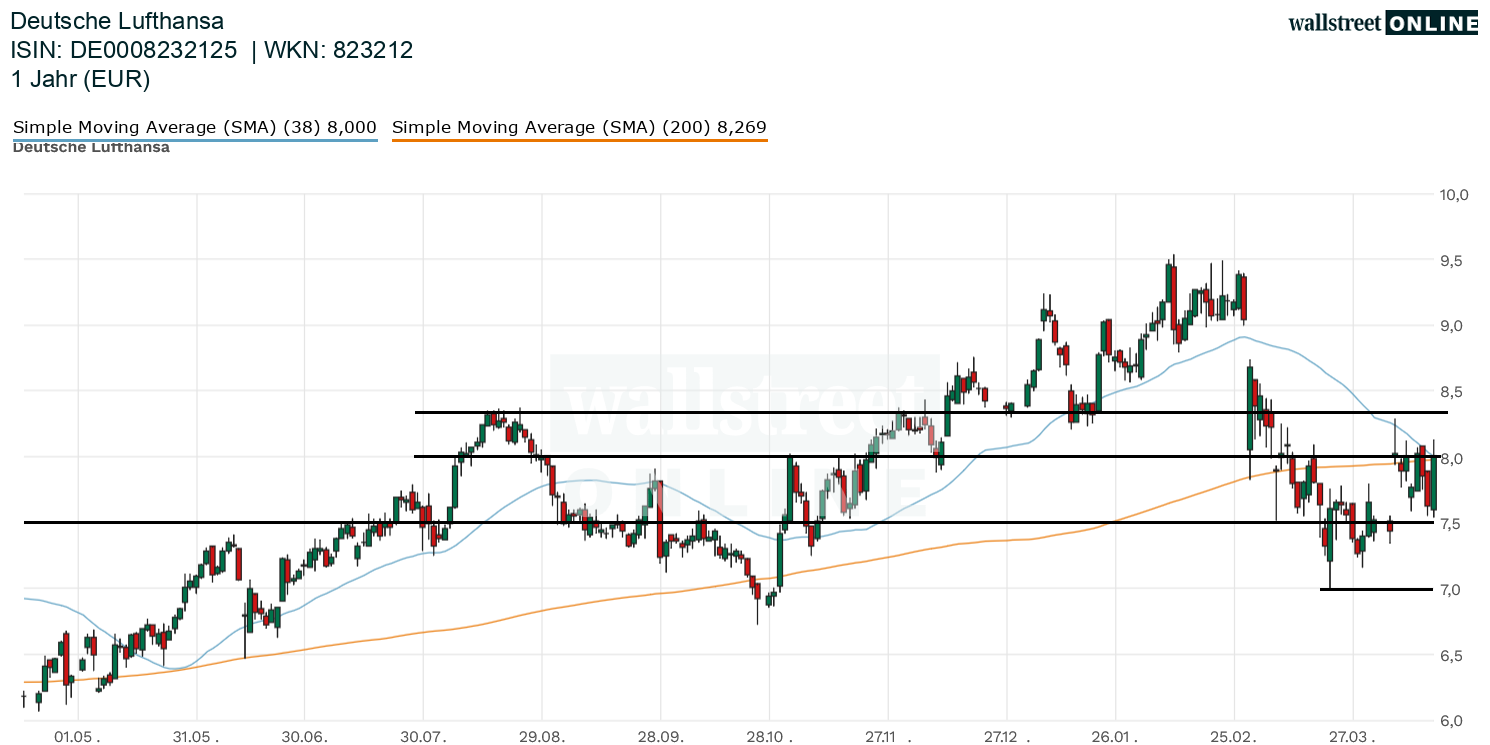Lufthansa Aktienchart