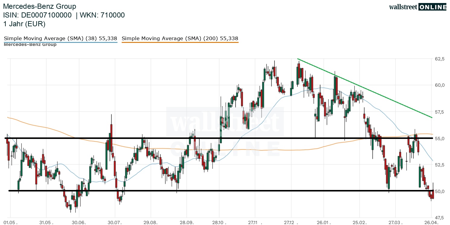 Mercedes-Benz-Aktie in der B&ouml;rsennews Aktienanalyse