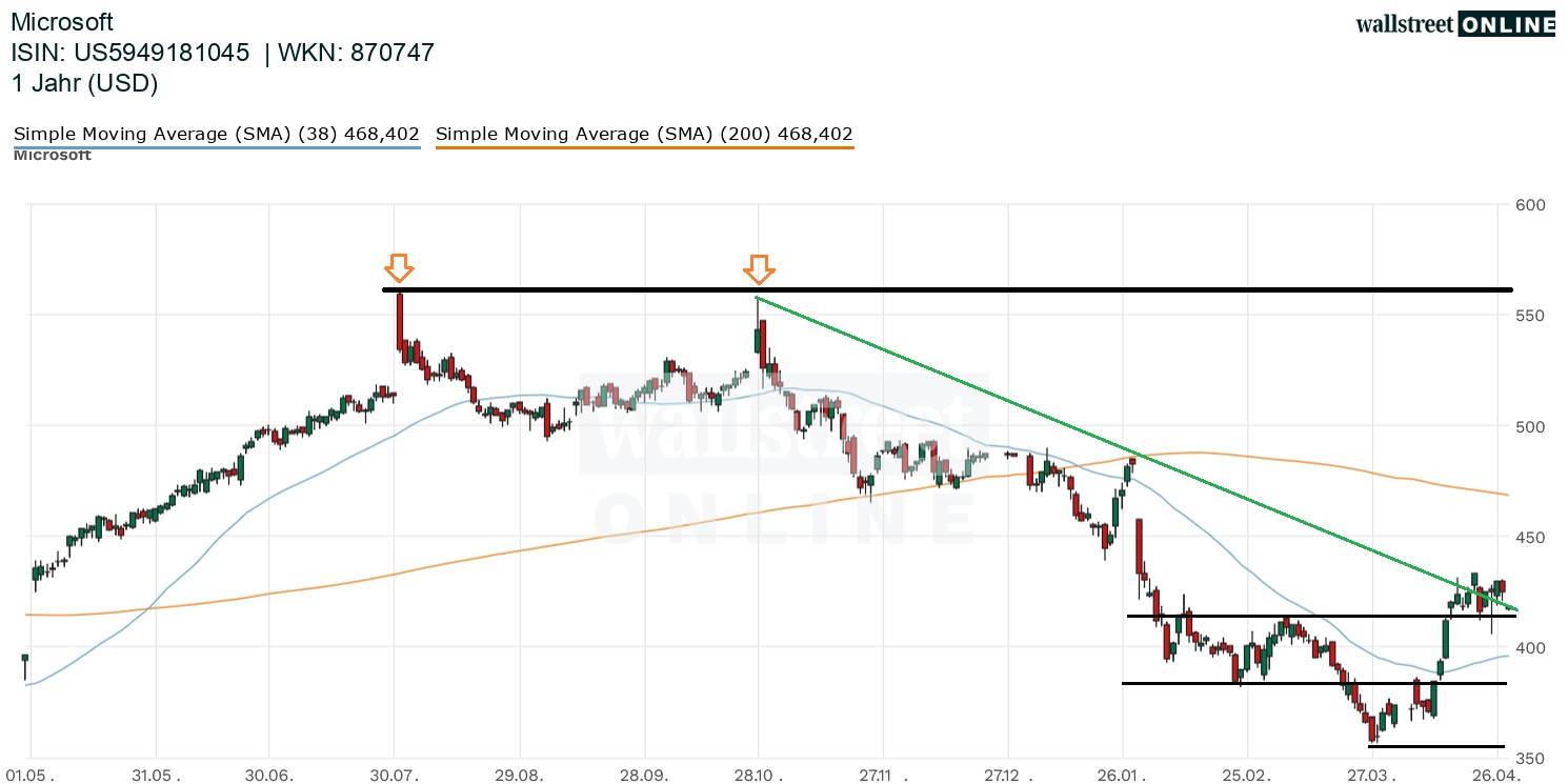 Microsoft Aktienchart