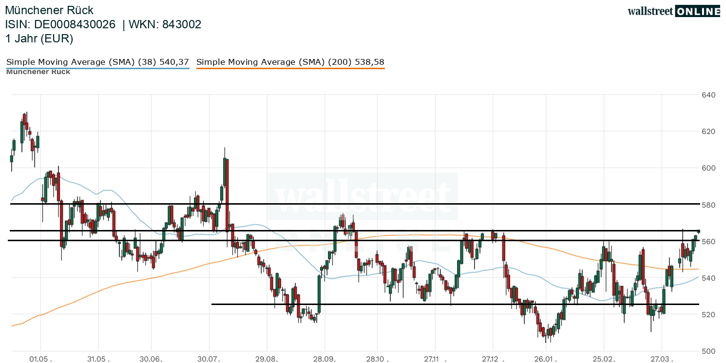 M&uuml;nchener R&uuml;ck Aktienchart