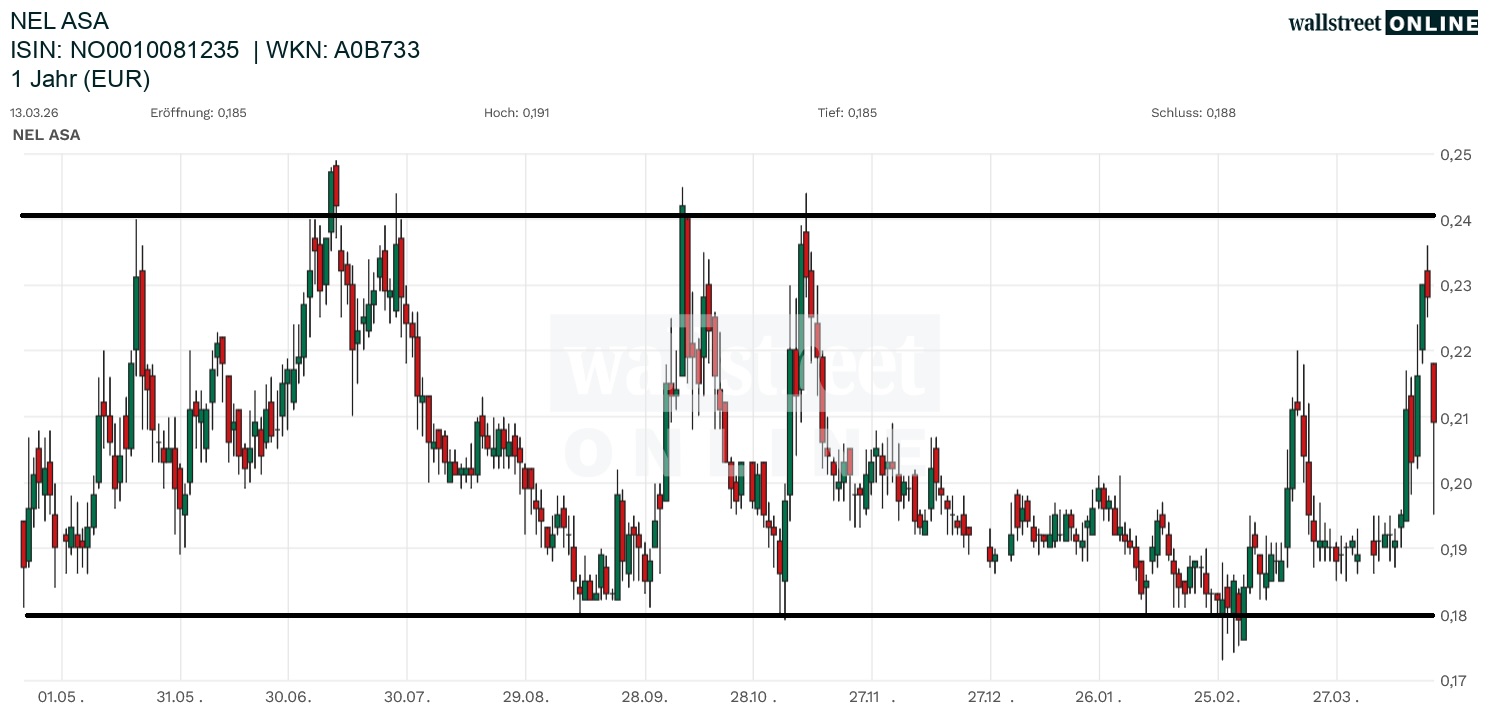 Nel ASA Aktienchart