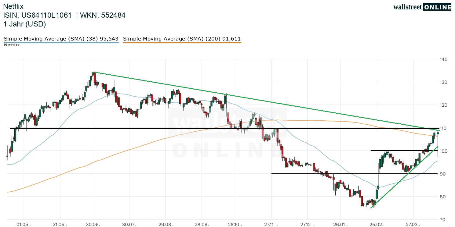 Netflix Aktienchart