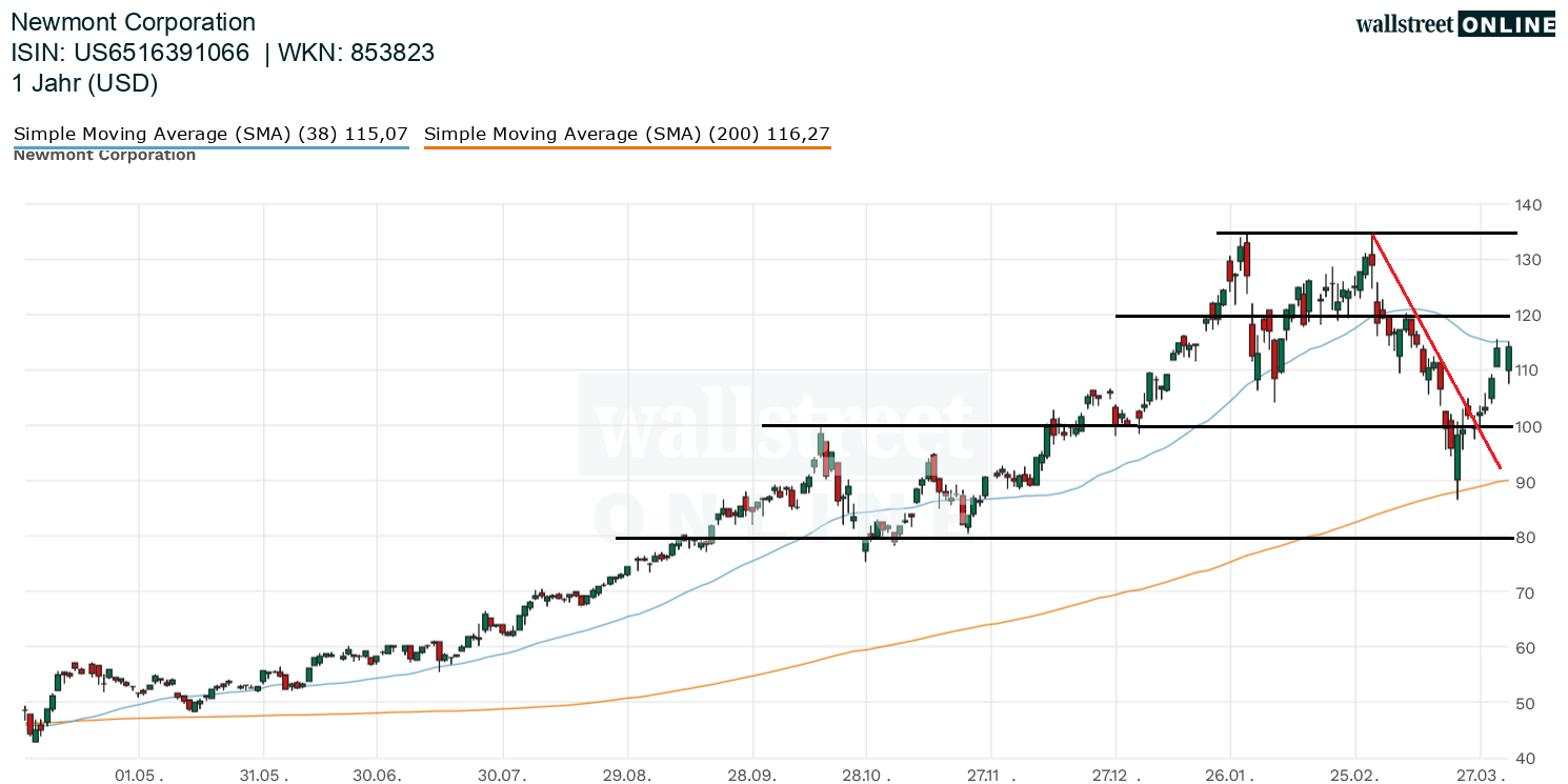 Chartanalyse zur Aktie