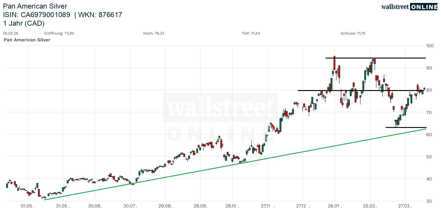 Pan American Silver Aktienchart