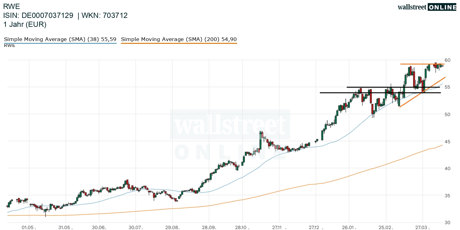 RWE Chartanalyse