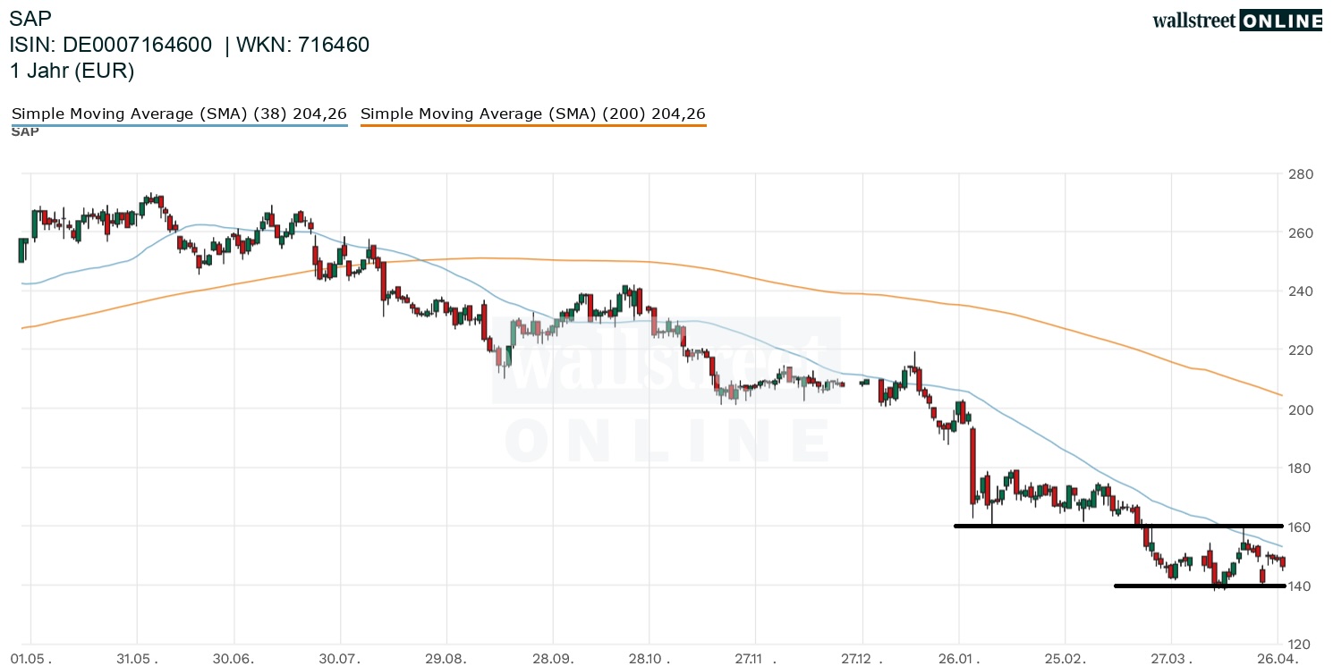 SAP Aktie in der B&ouml;rsennews Aktienanalyse