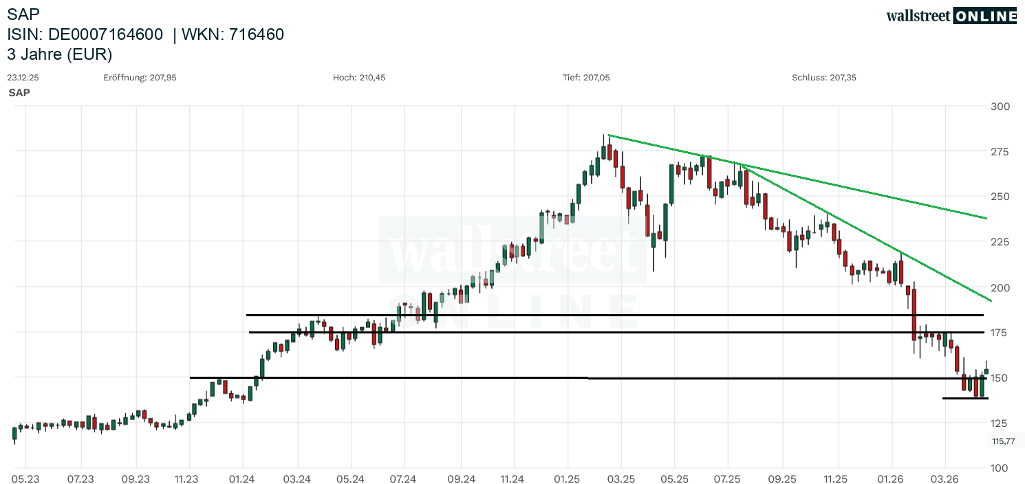 Chartanalyse zur Aktie SAP