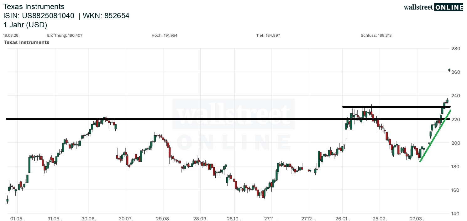 Texas Instruments Aktienchart in der kostenlosen B&ouml;rsennews Aktienanalyse