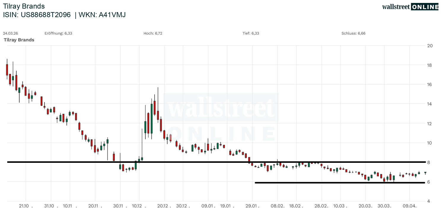 Tilray Brands Aktienchart