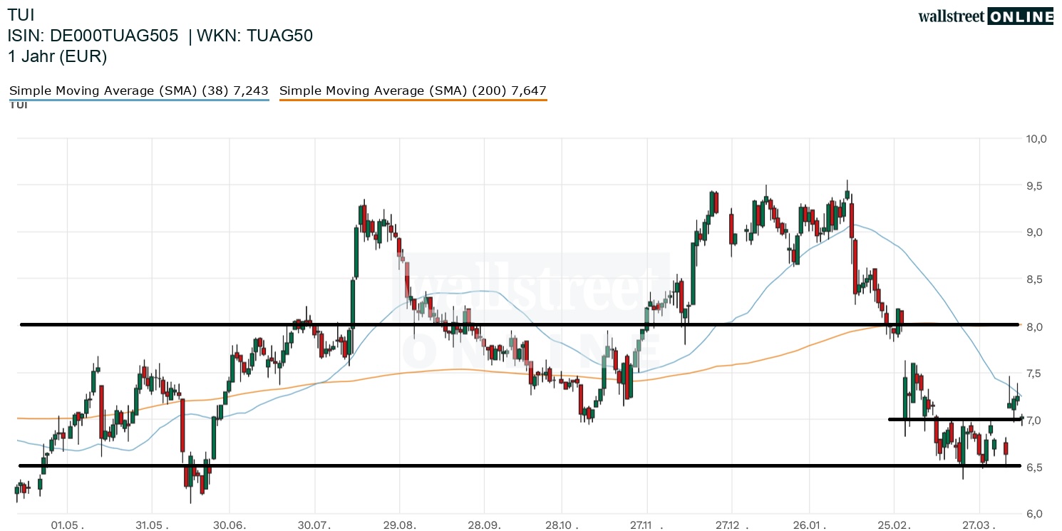TUI Aktienchart in der B&ouml;rsennews Aktienanalyse
