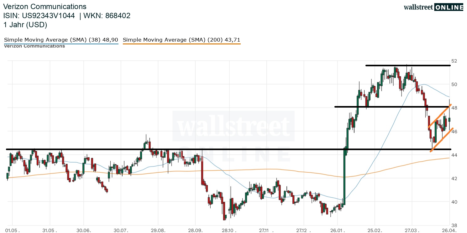 Verizon Communications Aktienchart