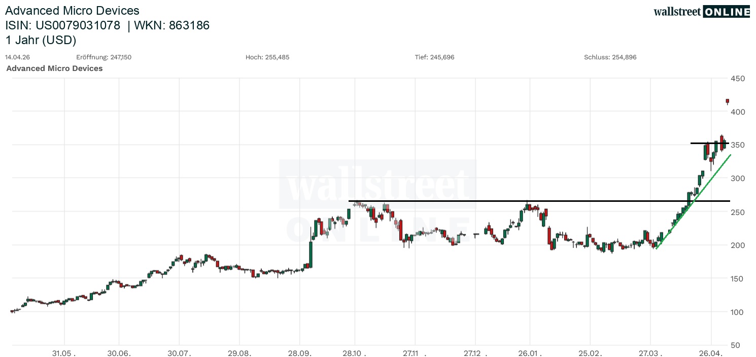 Advanced Micro Devices Aktienchart