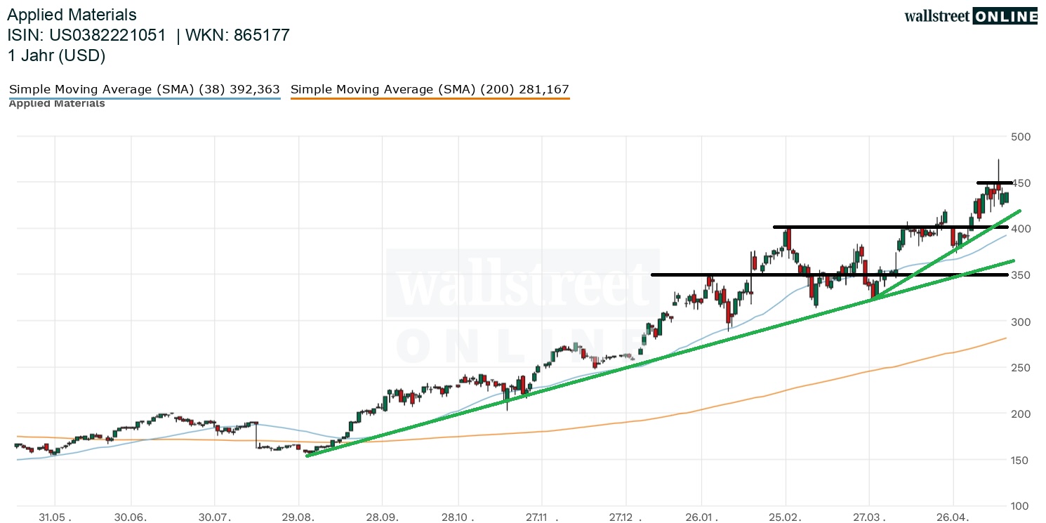 Applied Materials Aktienanalyse