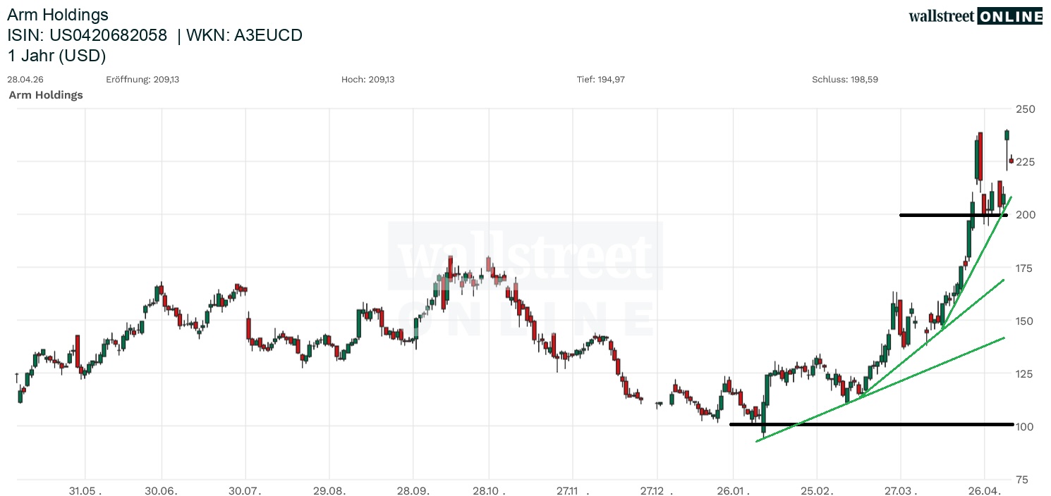 Arm Holdings Aktienchart