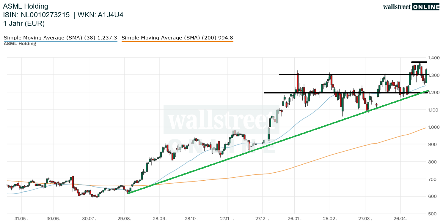 Chartanalyse zu ASML