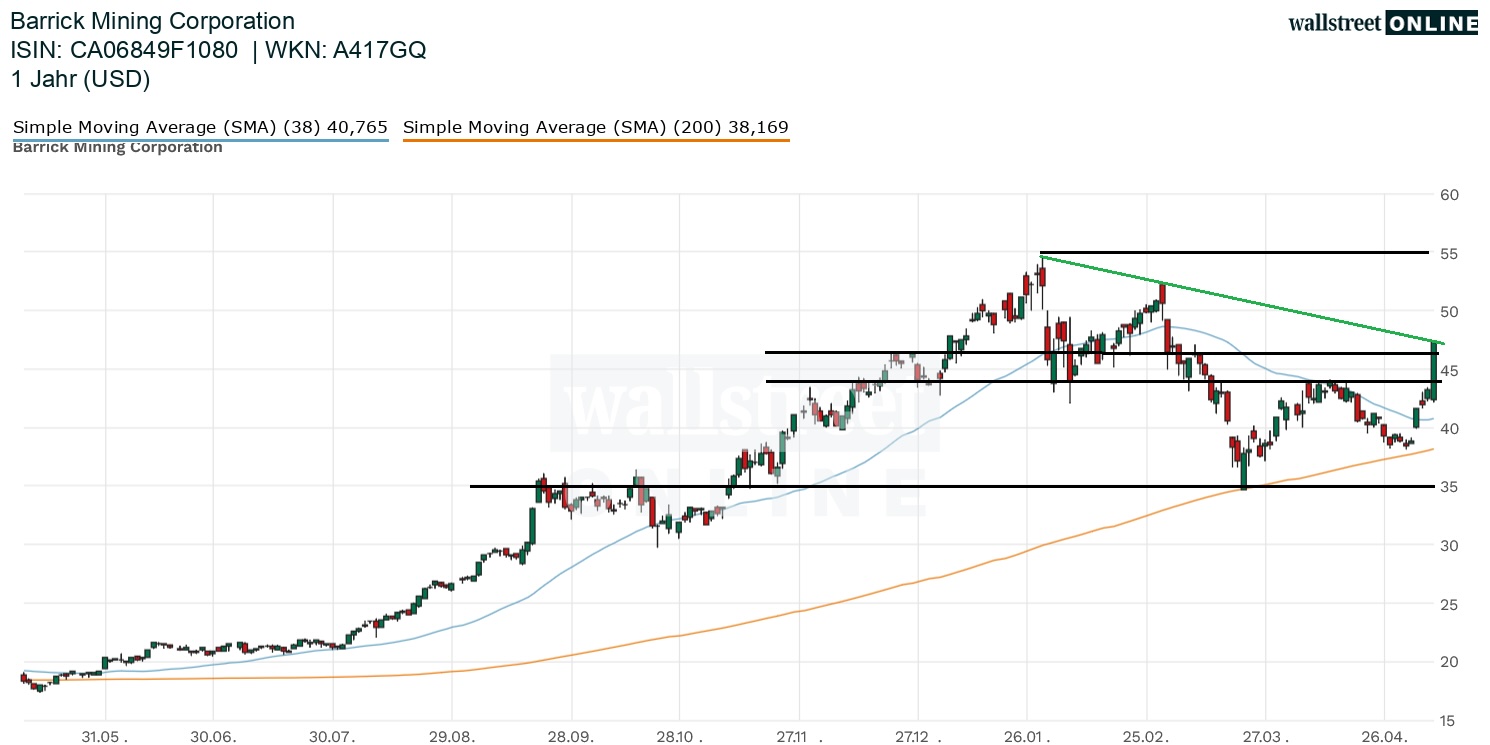 Barrick Mining Aktienchart