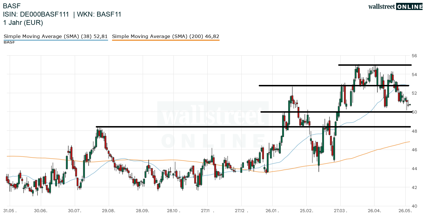 BASF Aktienanalyse im Chart