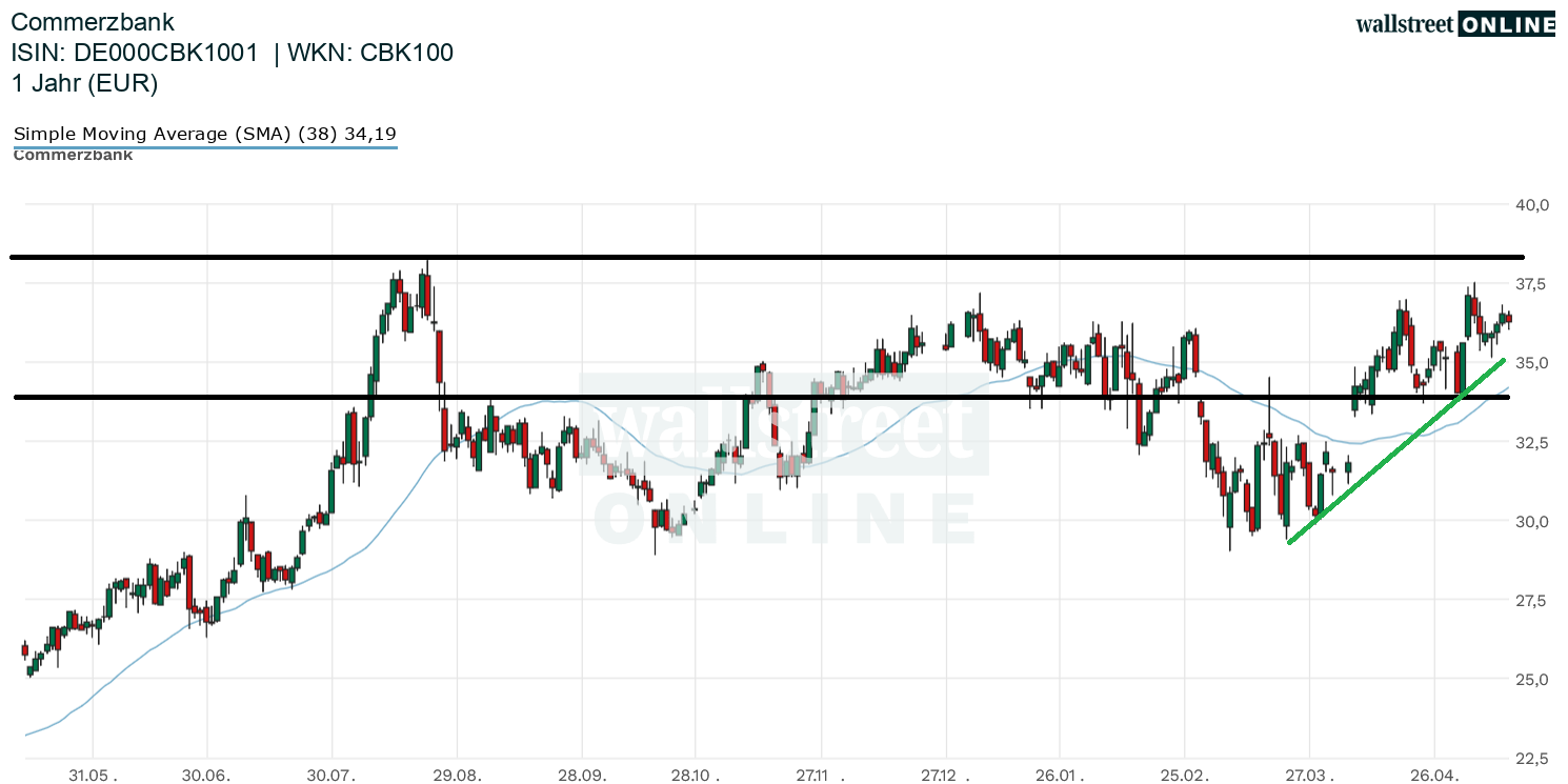Commerzbank - Aktienchart