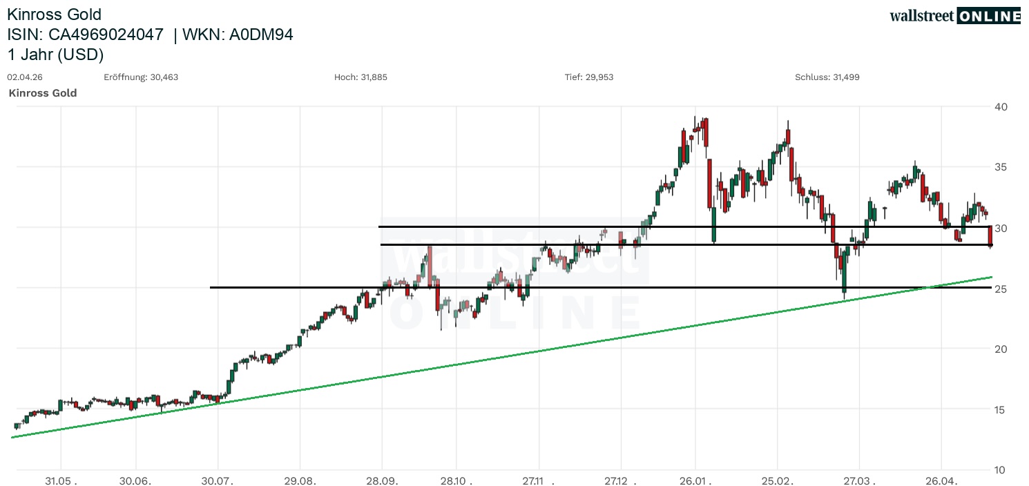Kinross Gold Aktienchart in der B&ouml;rsennews Aktienanalyse