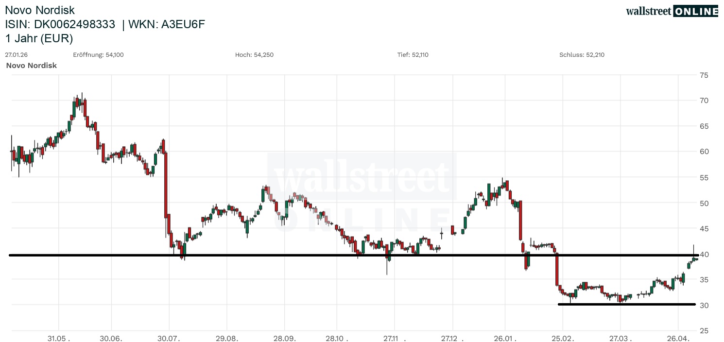 Novo Nordisk Aktienchart