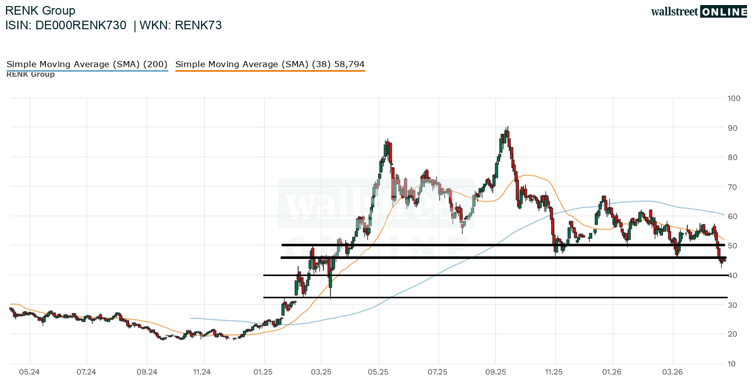 Chart zur Aktie
