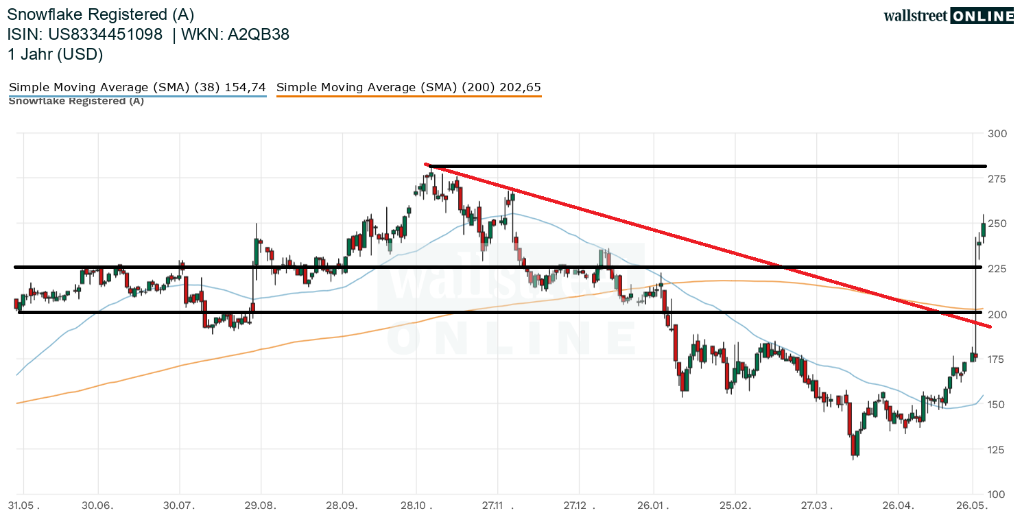 Chart zur Aktie