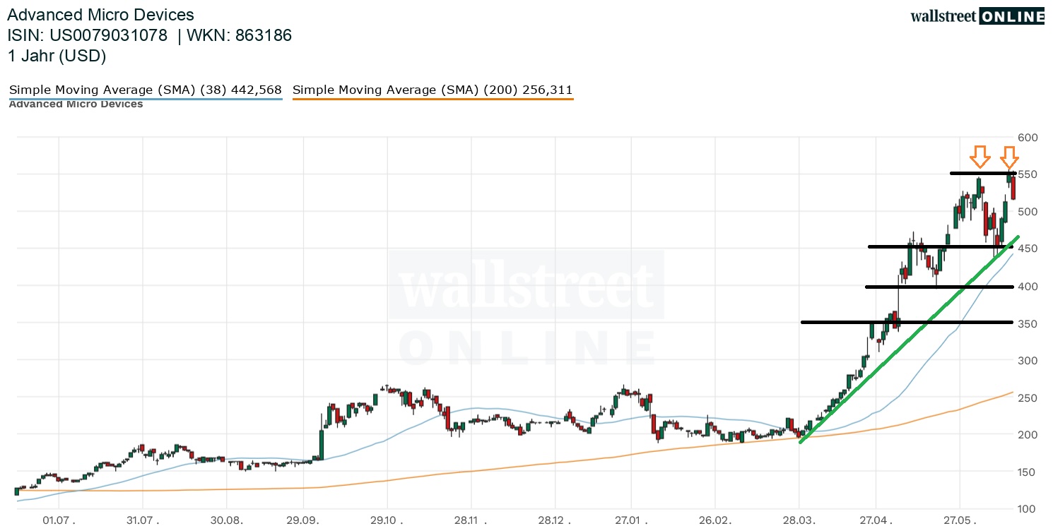 Advanced Micro Devices Aktienchart