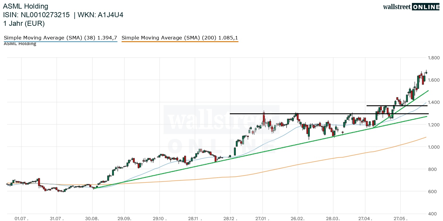 ASML Holding Aktienchart
