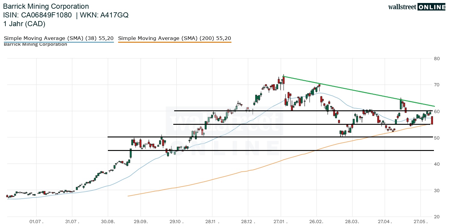 Barrick Gold Aktienchart