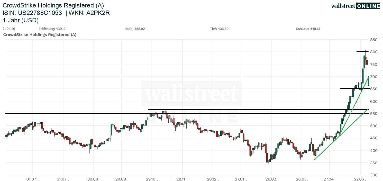 CrowdStrike Aktienchart