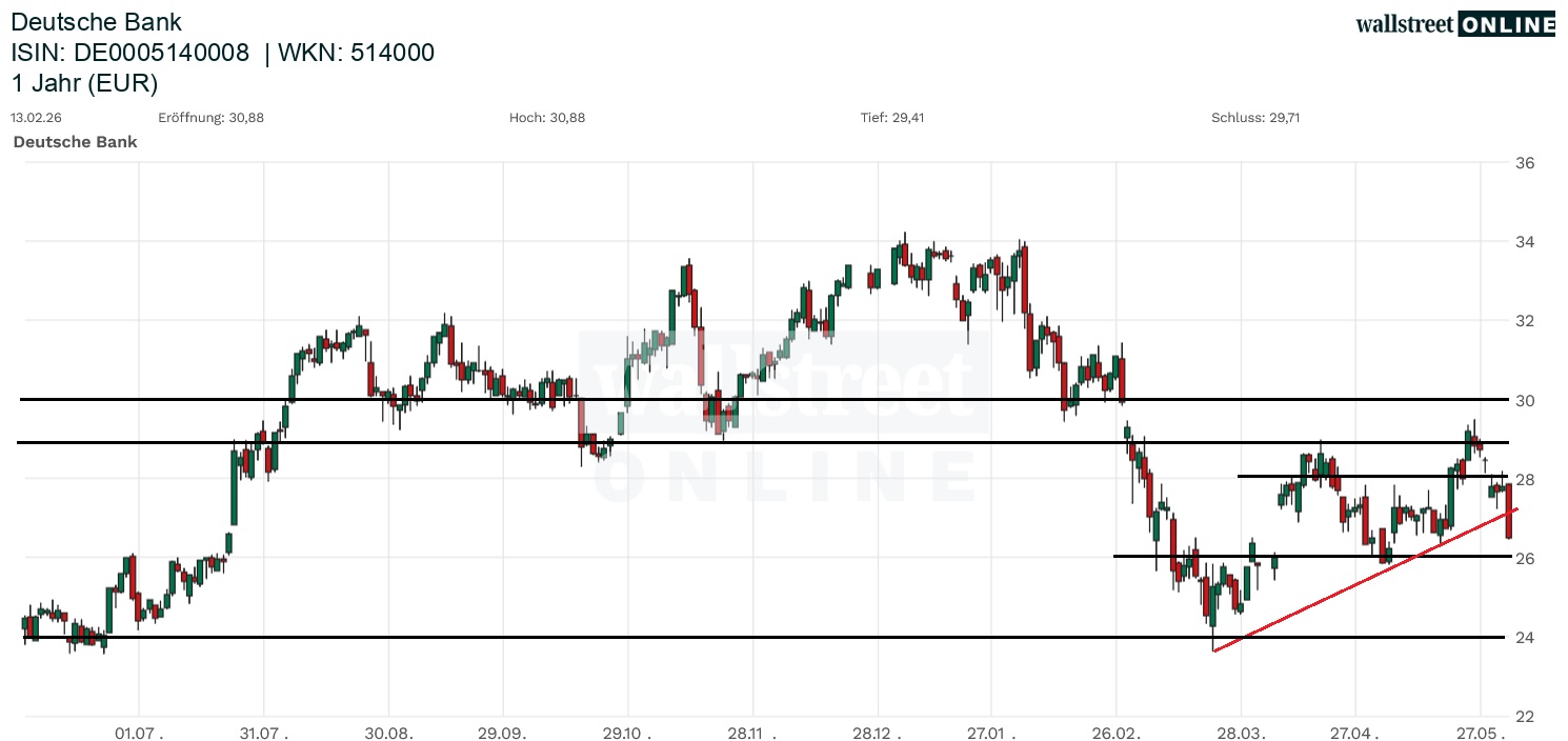 Deutsche Bank Aktienchart