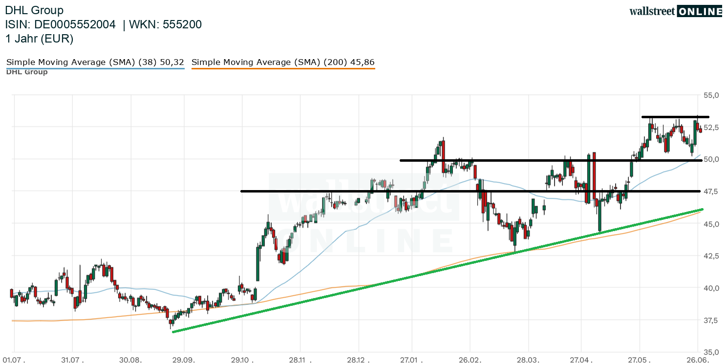DHL Chart