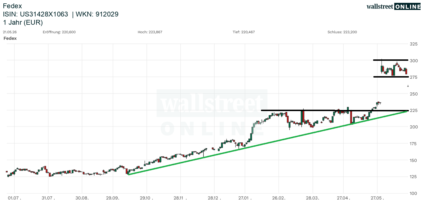 Fedex Chart