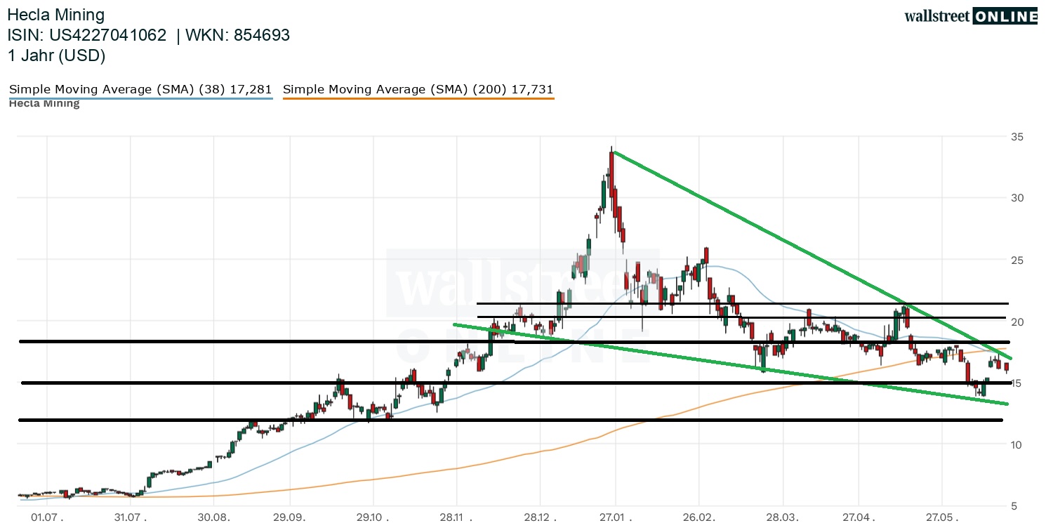 Hecla Mining Aktienchart