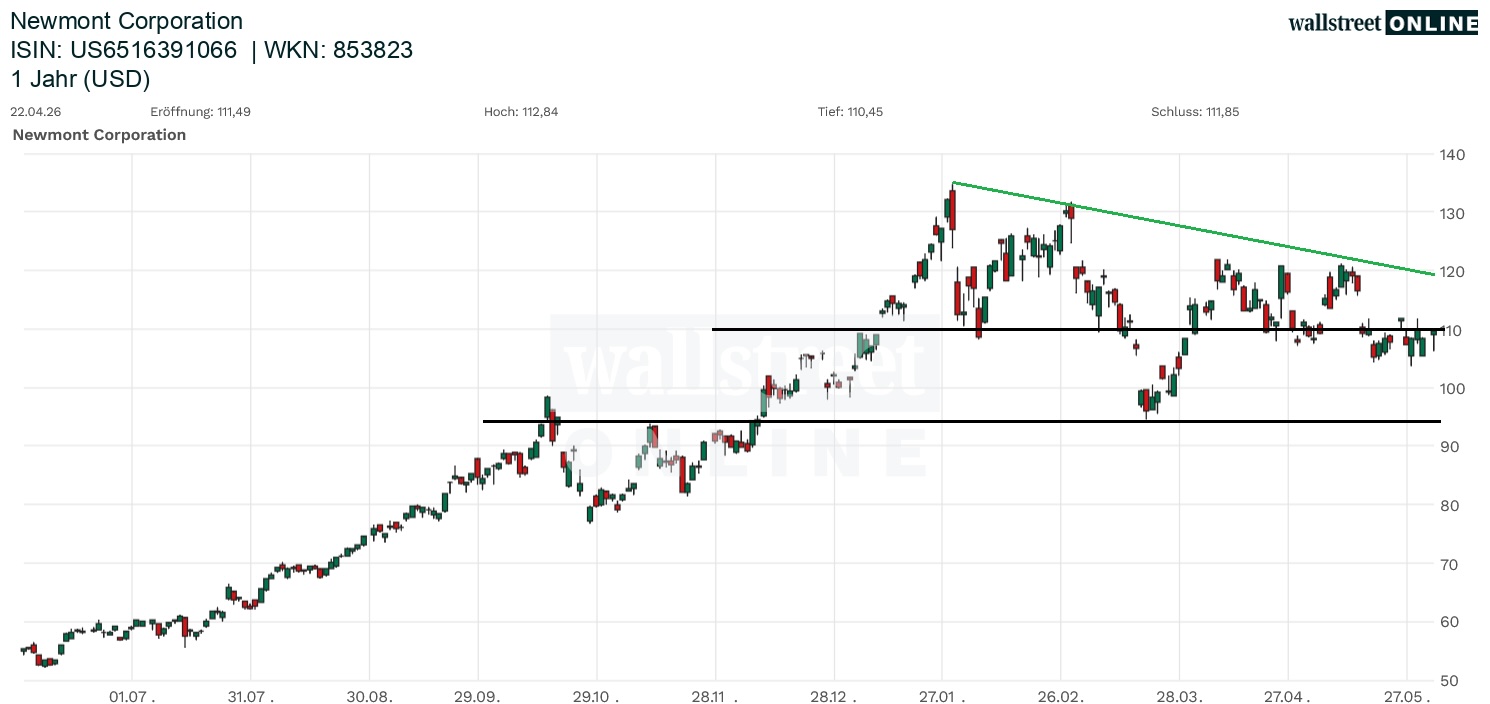 Newmont Corp. in der B&ouml;rsennews Aktienanalyse